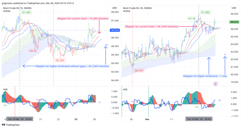 Индикаторы для торговли по стратегии Profitunity Билла Вильямса