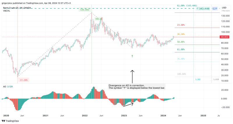 Индикаторы для торговли по стратегии Profitunity Билла Вильямса