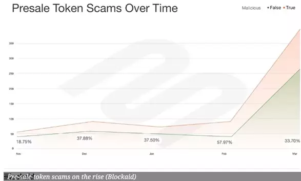 Blockaid: 50% пресейлов в сети Solana оказались мошенническими