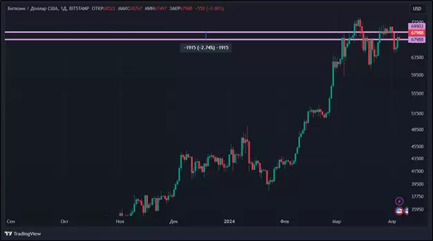 Халвинг состоялся: реакция рынка на сокращение награды Bitcoin Cash