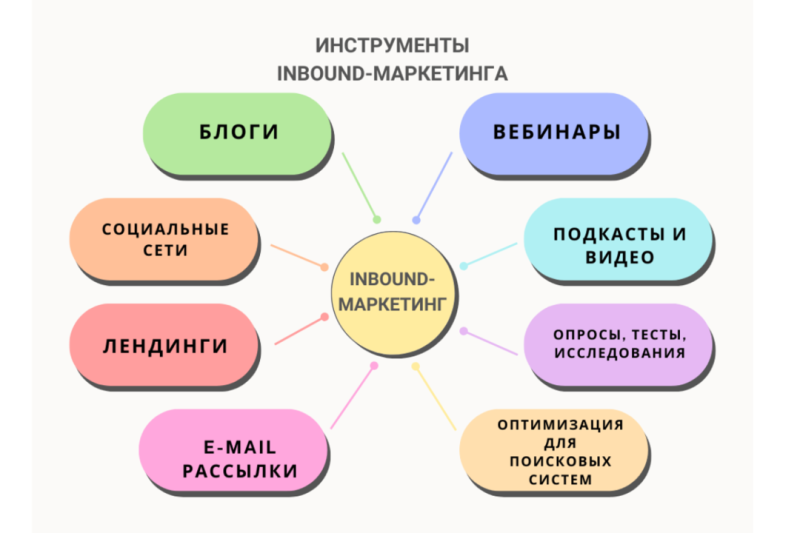 Inbound-маркетинг: 9 рабочих инструментов для буста дохода