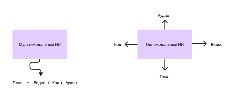 Мультимодальность, генеративный ИИ, AGI и Gemini: как эти термины связаны между собой и почему нейросети изменят Digital и другие сферы до неузнаваемости в ближайшие 20 лет