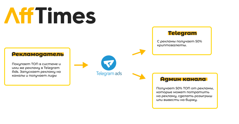 Telegram-каналы, монетизация и реклама в TON: что теперь ждет владельцев каналов  — AffTimes.com