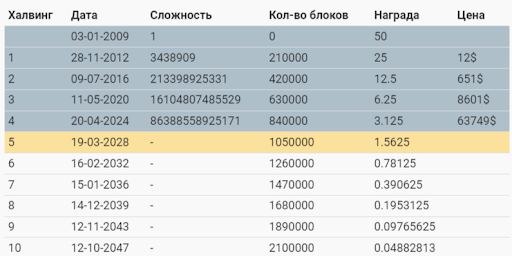 Халвинг биткоина 2024: как уменьшение награды за добычу главной крипты поможет заработать простому юзеру — AffTimes.com