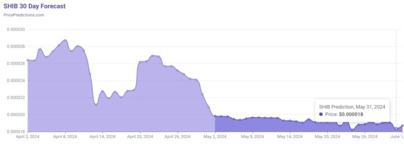 Искусственный интеллект рассчитал цену SHIB на 31 мая 2024 года