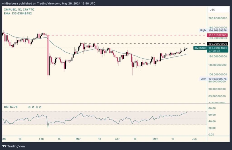 Премия по Monero в 10% открыла трейдерам возможности для арбитража