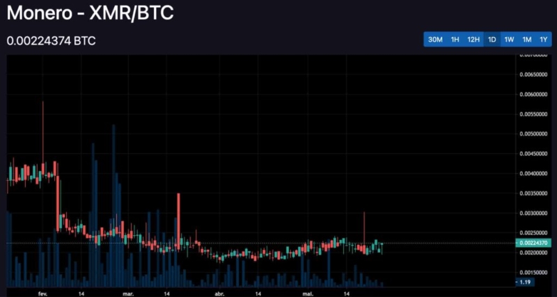 Премия по Monero в 10% открыла трейдерам возможности для арбитража