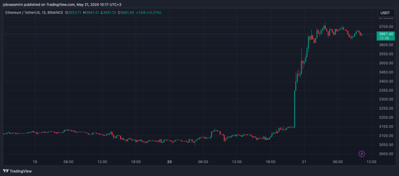 СМИ узнали о новом требовании SEC к ETF на базе Ethereum