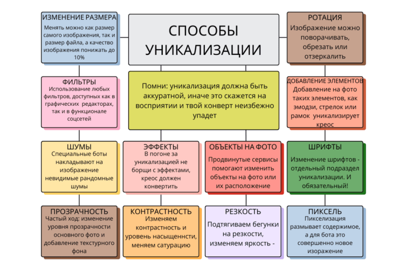 Уникализация креативов в работе арбитражника: способы, виды, сервисы