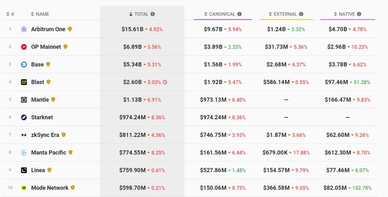 Уровень 2 Coinbase Base показал увеличение транзакций на 46%