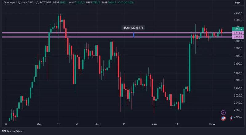 Бычьи сигналы и исторический максимум BNB: новый обзор крипторынка