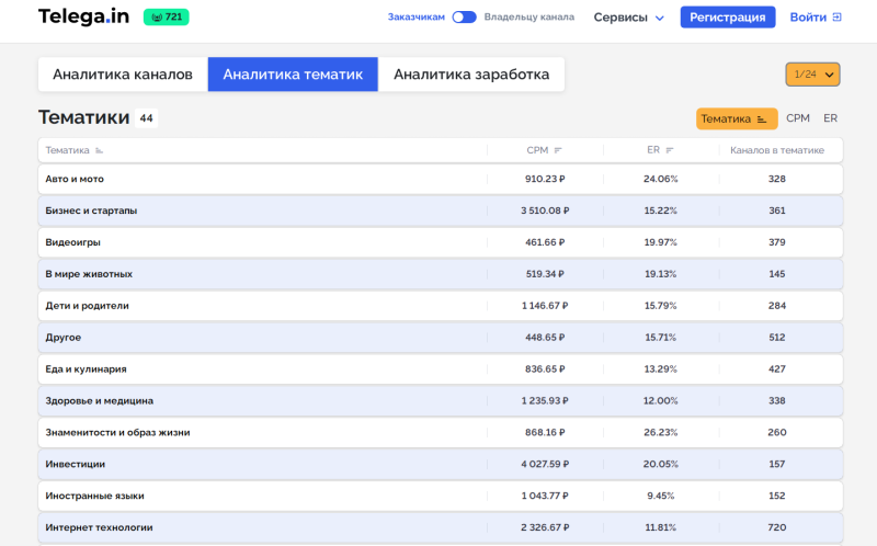«Канал приносит мне как минимум 200 тысяч рублей в месяц»: самые дорогие тематики Телеграм — AffTimes.com