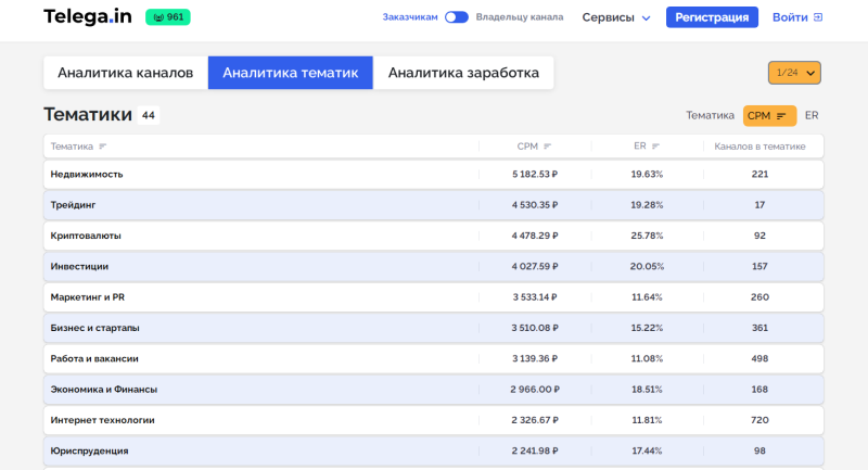 «Канал приносит мне как минимум 200 тысяч рублей в месяц»: самые дорогие тематики Телеграм — AffTimes.com