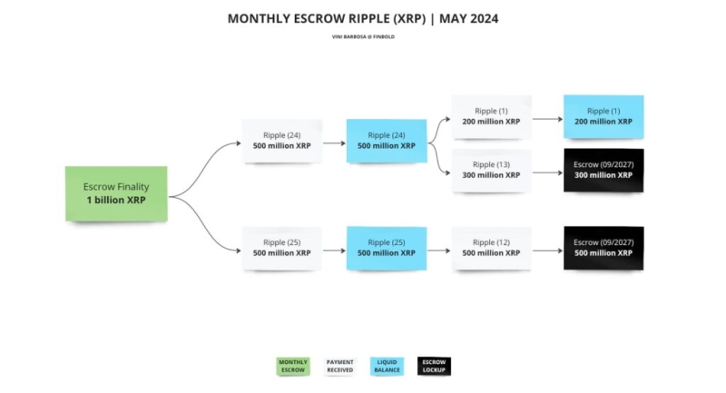 Ripple снова разблокировала 1 млрд XRP. Ждём распродажу?