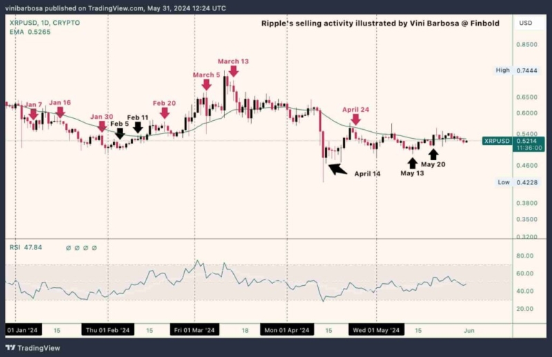 Ripple снова разблокировала 1 млрд XRP. Ждём распродажу?