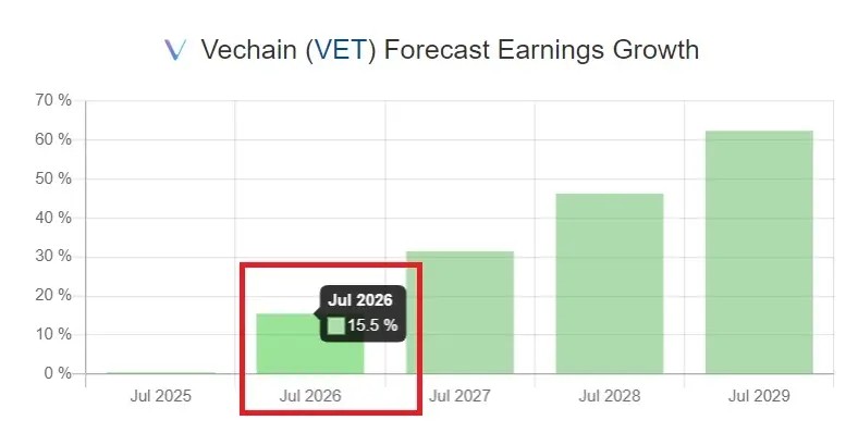 Какой будет стоимость криптовалюты VeChain (VET) в 2026 году?