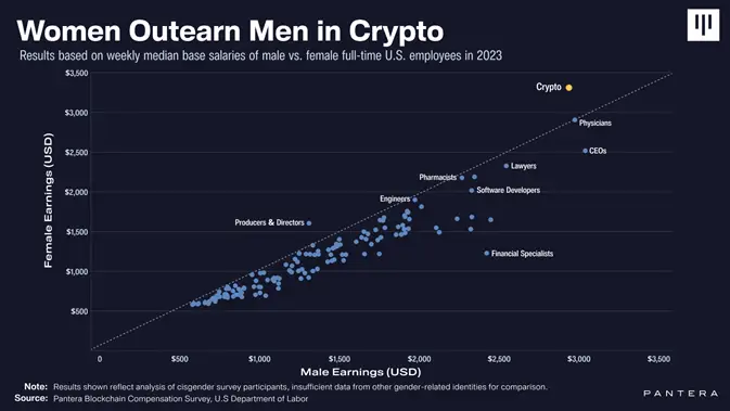 Pantera Capital: В криптокомпаниях зарплаты женщин на 15% превышают зарплаты мужчин