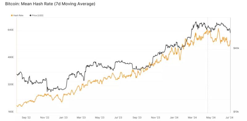 Сложность майнинга биткоина упала на 5%