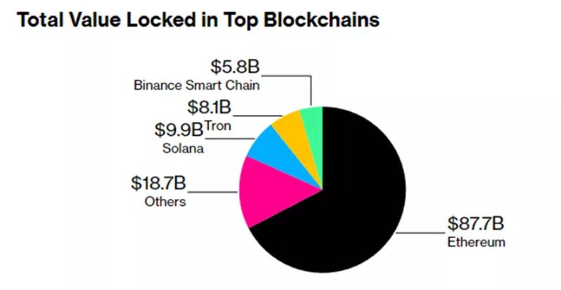 В Bloomberg узнали, почему Tether отказалась от собственного блокчейна