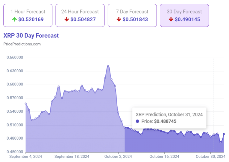 Искусственный интеллект определил цену XRP на 31 октября