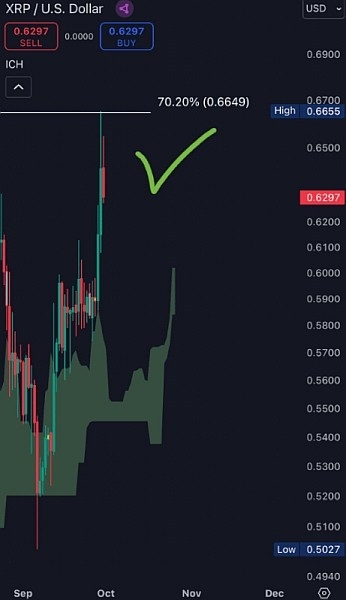 Искусственный интеллект определил цену XRP на 31 октября