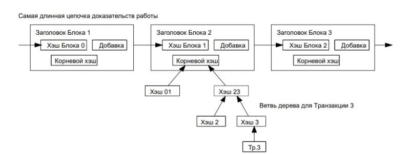 Нюансы упрощенной верификации данных: как работает Дерево Меркла