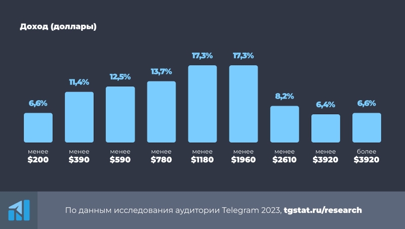 Telegram — новый источник трафика? — AffTimes.com