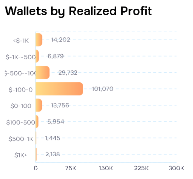 Только 12,7% пользователей платформы Polymarket получают прибыль