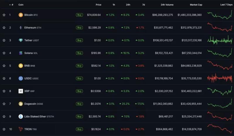 Биткоин обновил исторический максимум на уровне $75 000 на фоне выборов в США