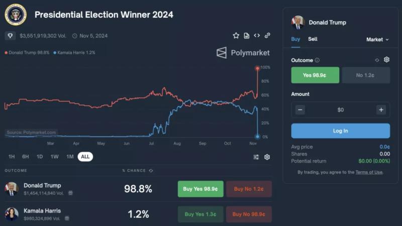 Биткоин обновил исторический максимум на уровне $75 000 на фоне выборов в США