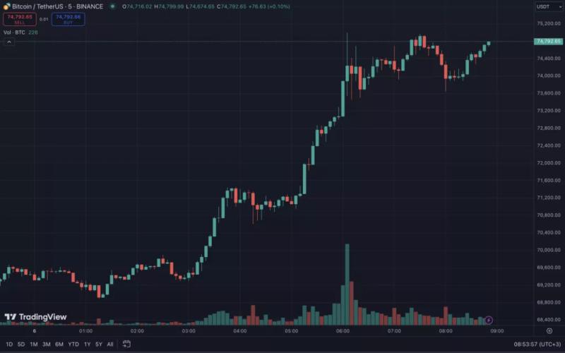 Биткоин обновил исторический максимум на уровне $75 000 на фоне выборов в США