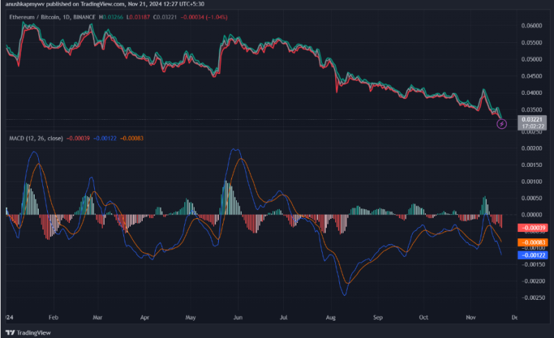 Пара ETH/BTC достигла самого низкого уровня в этом году