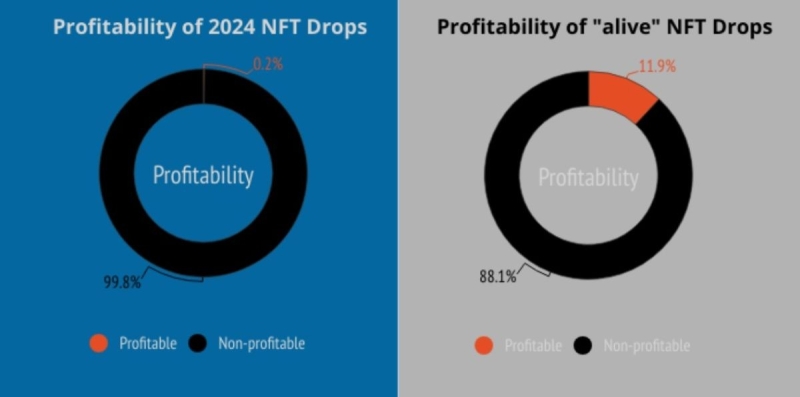 Почти никто не заработал на перепродаже выпущенных в 2024 году NFT