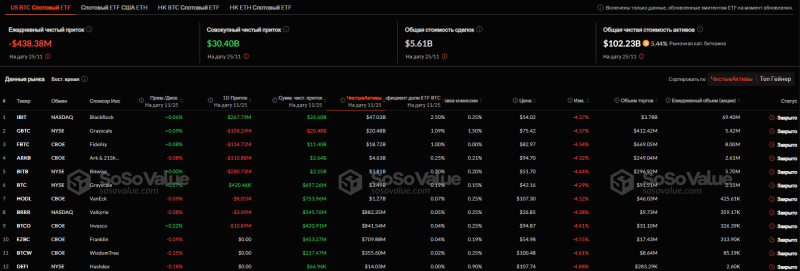 Спотовые биткоин-ETF завершили положительную динамику оттоком в $438 млн