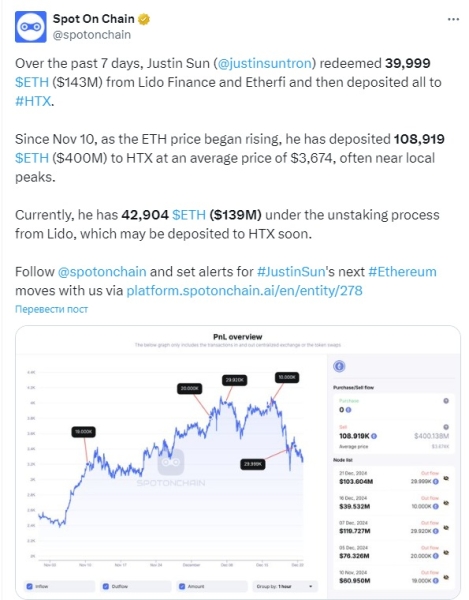 Джастин Сан вывел со стейкинга и продал на HTX почти 109 000 ETH