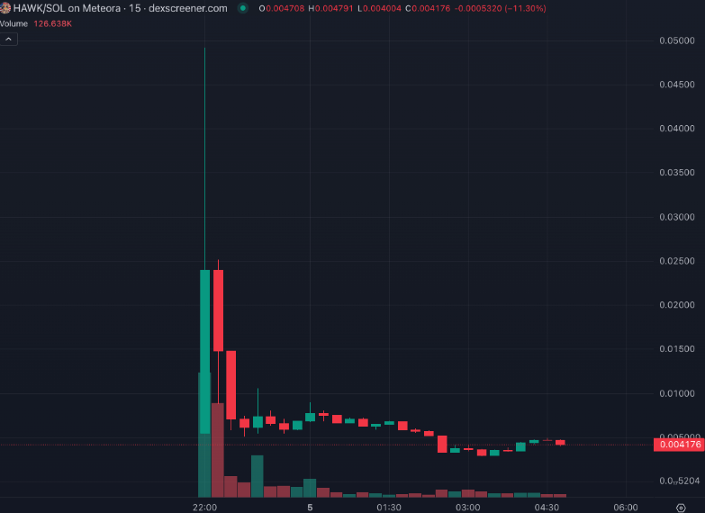 Мемкоин Hawk Tuak упал на 90% из-за обвинений в мошенничестве