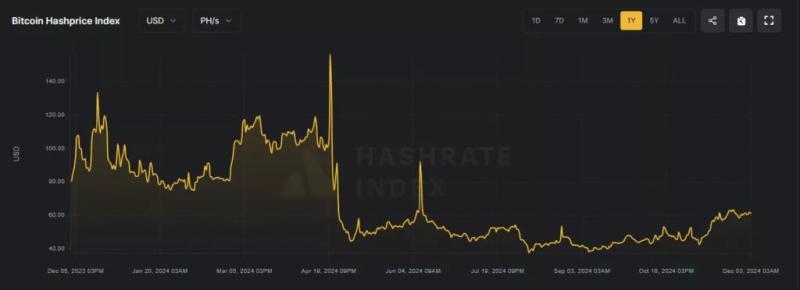 Сложность майнинга биткоина достигла рекордных 103 Т