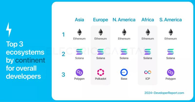 Solana превзошла Ethereum по привлекательности для разработчиков