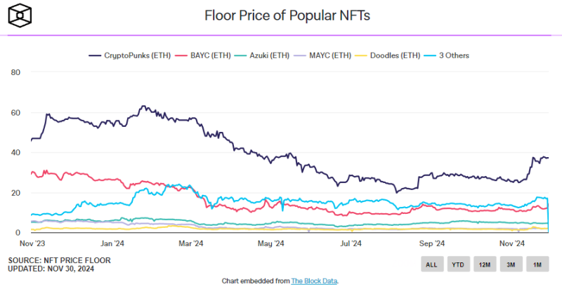 В ноябре цена NFT-коллекции CryptoPunks выросла на 47%